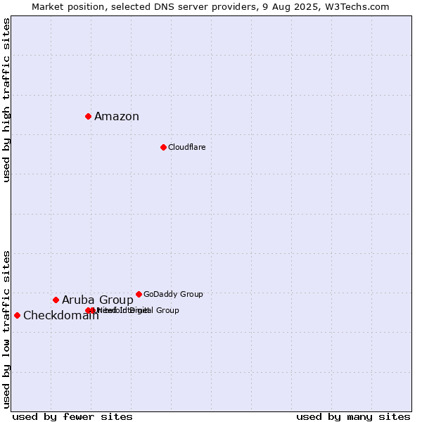 Market position of Amazon vs. Aruba Group vs. Checkdomain