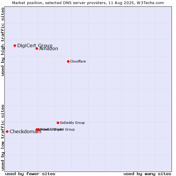 Market position of Amazon vs. DigiCert Group vs. Checkdomain