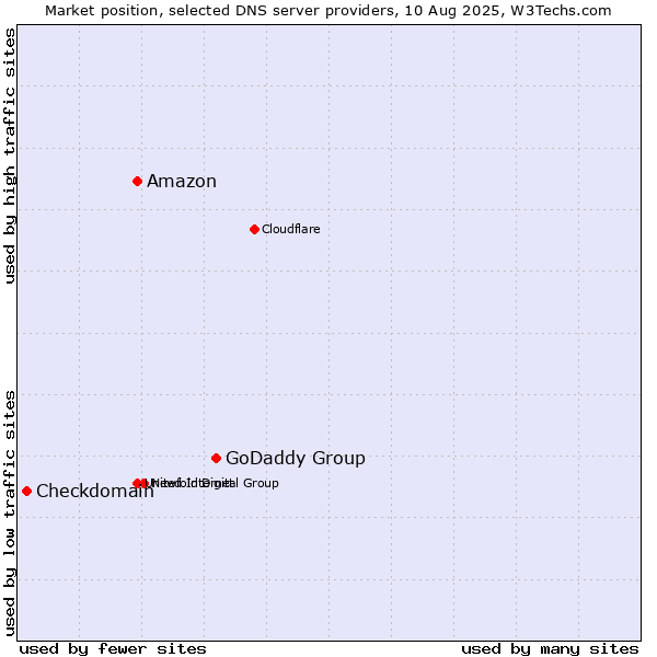 Market position of GoDaddy Group vs. Amazon vs. Checkdomain