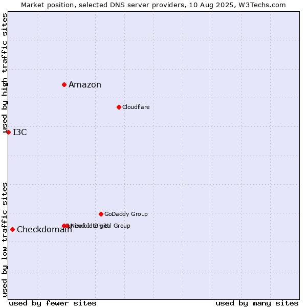 Market position of Amazon vs. Checkdomain vs. I3C