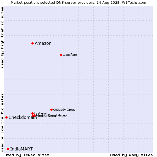 Market position of Amazon vs. IndiaMART vs. Checkdomain