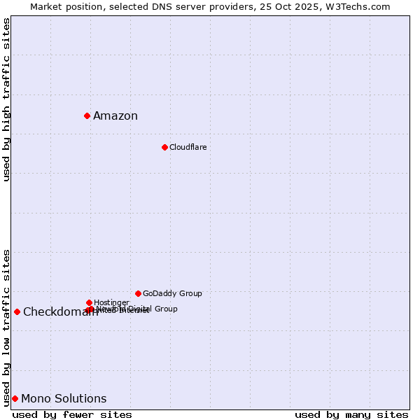 Market position of Amazon vs. Checkdomain vs. Mono Solutions