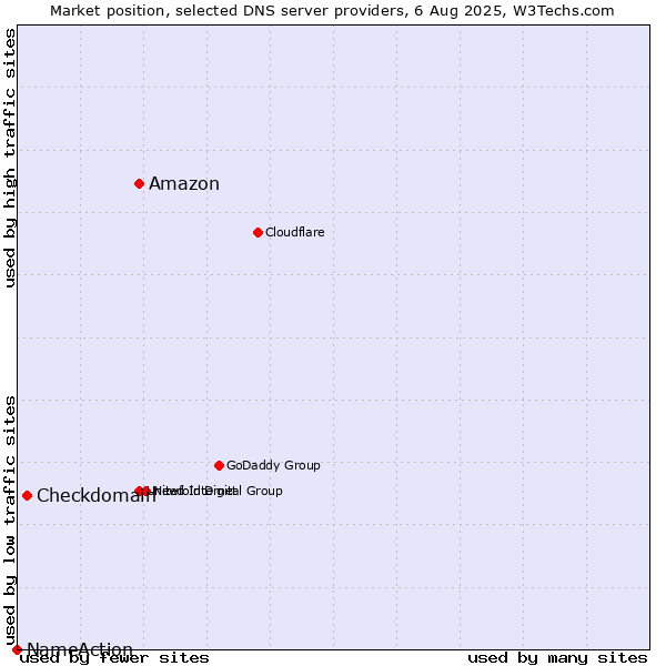 Market position of Amazon vs. Checkdomain vs. NameAction