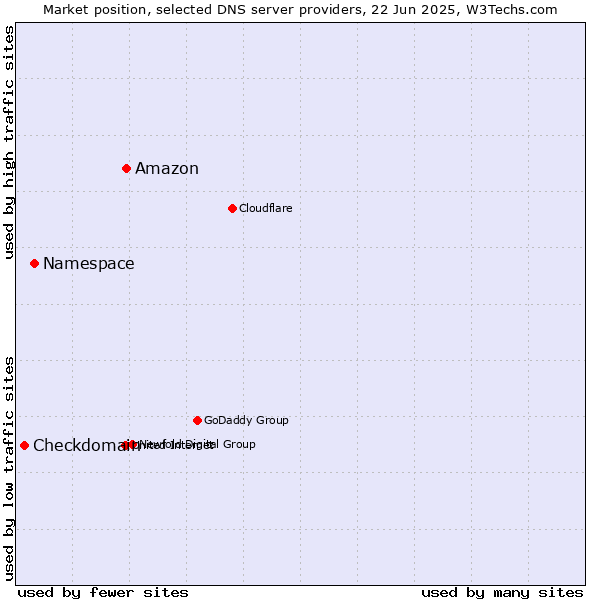 Market position of Amazon vs. Namespace vs. Checkdomain