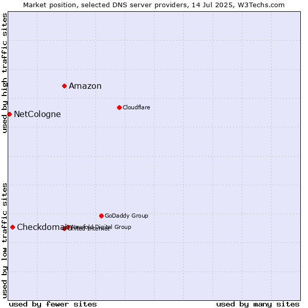 Market position of Amazon vs. Checkdomain vs. NetCologne