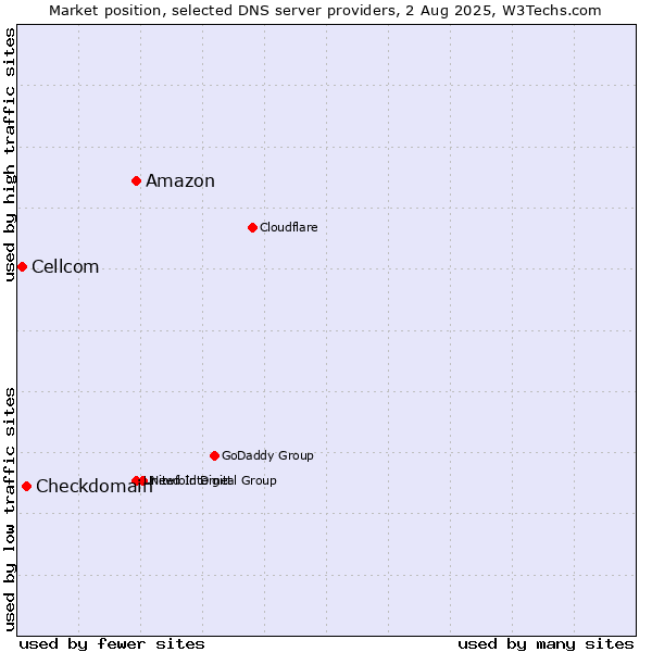Market position of Amazon vs. Checkdomain vs. Cellcom