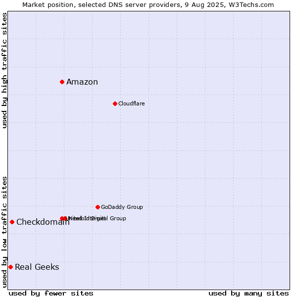 Market position of Amazon vs. Checkdomain vs. Real Geeks