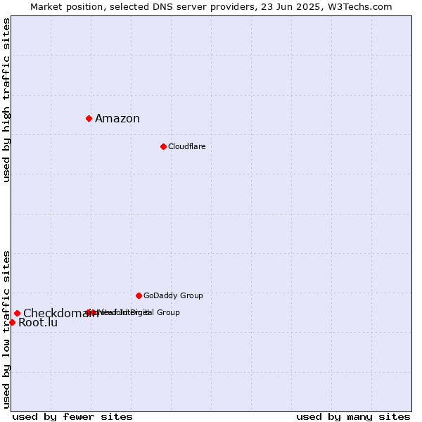 Market position of Amazon vs. Checkdomain vs. Root.lu