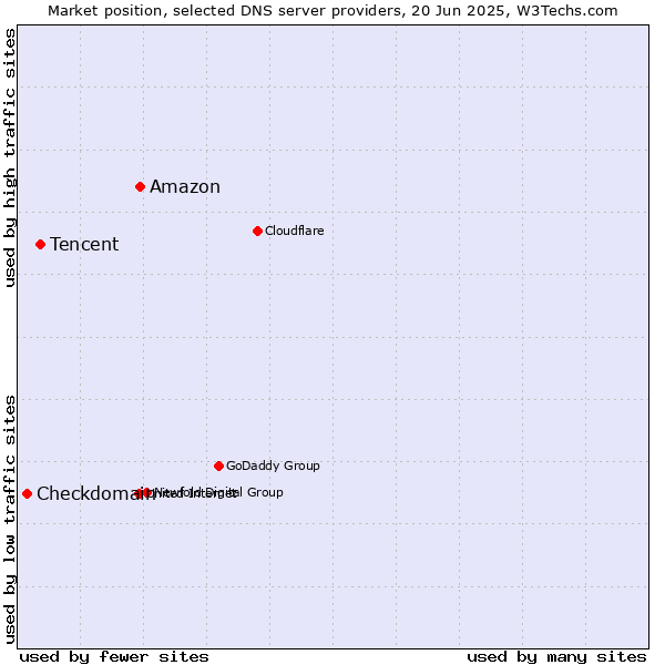 Market position of Amazon vs. Tencent vs. Checkdomain