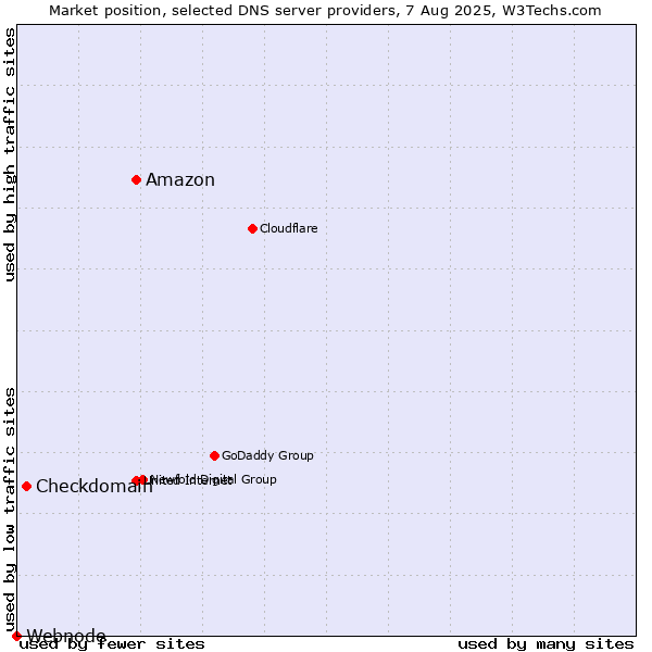 Market position of Amazon vs. Checkdomain vs. Webnode