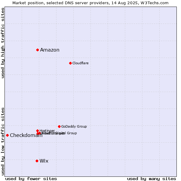 Market position of Amazon vs. Wix vs. Checkdomain