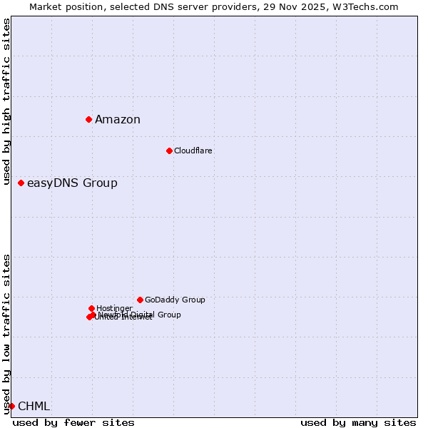 Market position of Amazon vs. easyDNS Group vs. CHML