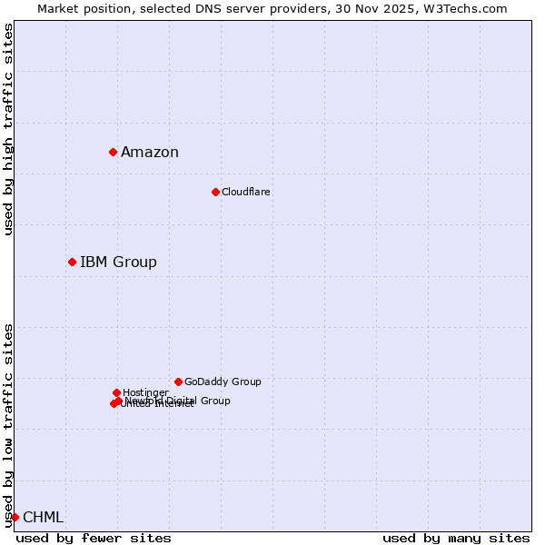 Market position of Amazon vs. IBM Group vs. CHML