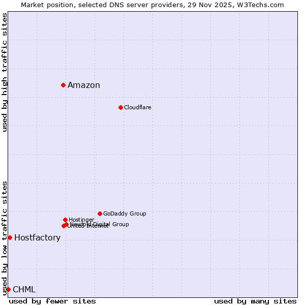 Market position of Amazon vs. Hostfactory vs. CHML
