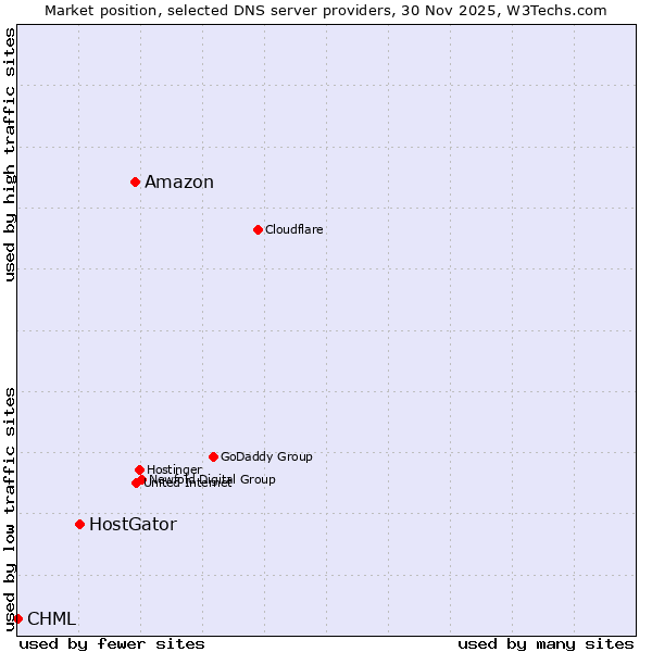 Market position of Amazon vs. HostGator vs. CHML