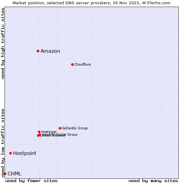 Market position of Amazon vs. Hostpoint vs. CHML