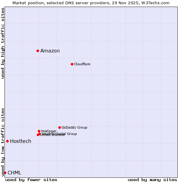 Market position of Amazon vs. Hosttech vs. CHML