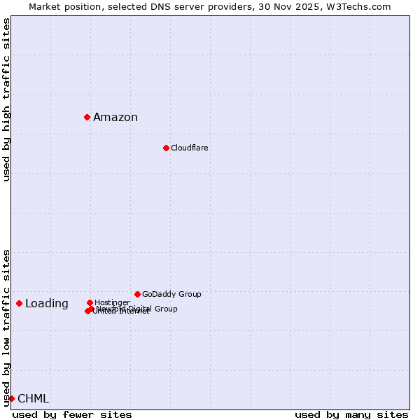 Market position of Amazon vs. Loading vs. CHML