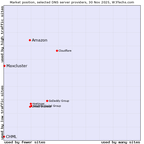 Market position of Amazon vs. Maxcluster vs. CHML