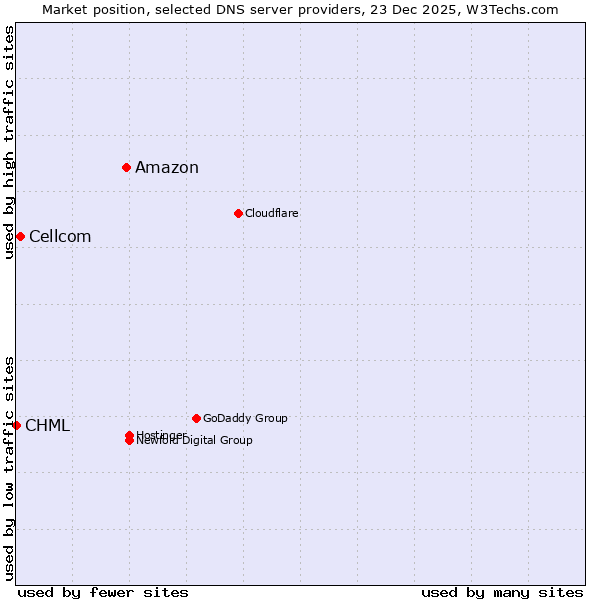 Market position of Amazon vs. Cellcom vs. CHML