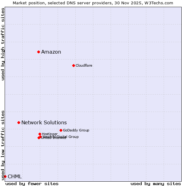 Market position of Amazon vs. Network Solutions vs. CHML