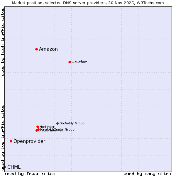 Market position of Amazon vs. Openprovider vs. CHML