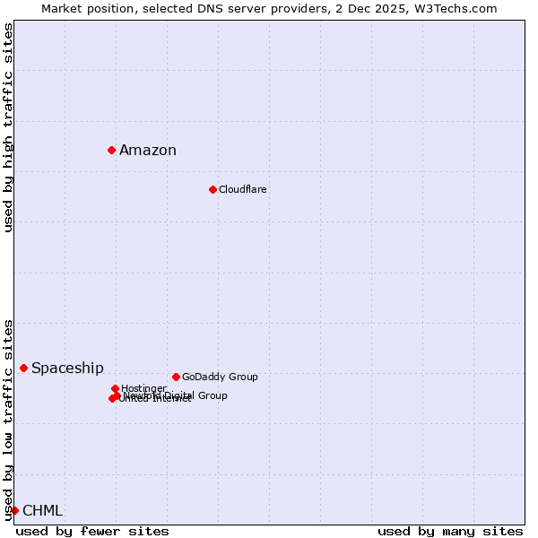 Market position of Amazon vs. Spaceship vs. CHML