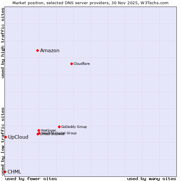 Market position of Amazon vs. UpCloud vs. CHML