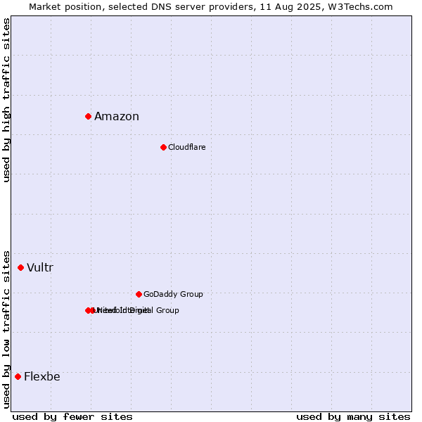 Market position of Amazon vs. Vultr vs. Flexbe
