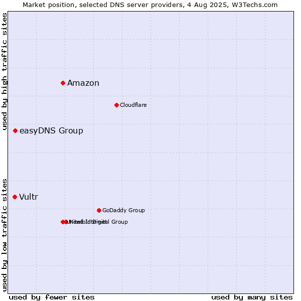 Market position of Amazon vs. easyDNS Group vs. Vultr