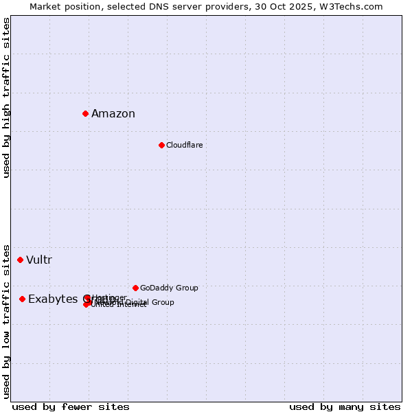 Market position of Amazon vs. Exabytes Group vs. Vultr