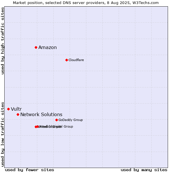Market position of Amazon vs. Network Solutions vs. Vultr