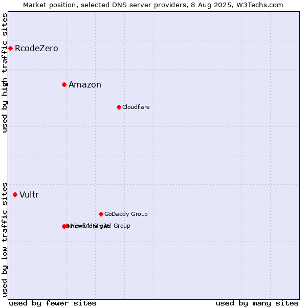 Market position of Amazon vs. Vultr vs. RcodeZero