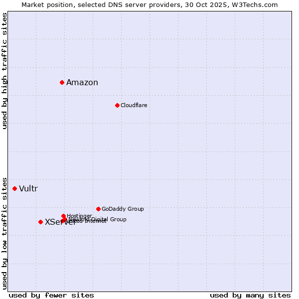 Market position of Amazon vs. XServer vs. Vultr