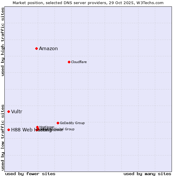 Market position of Amazon vs. H88 Web Hosting vs. Vultr