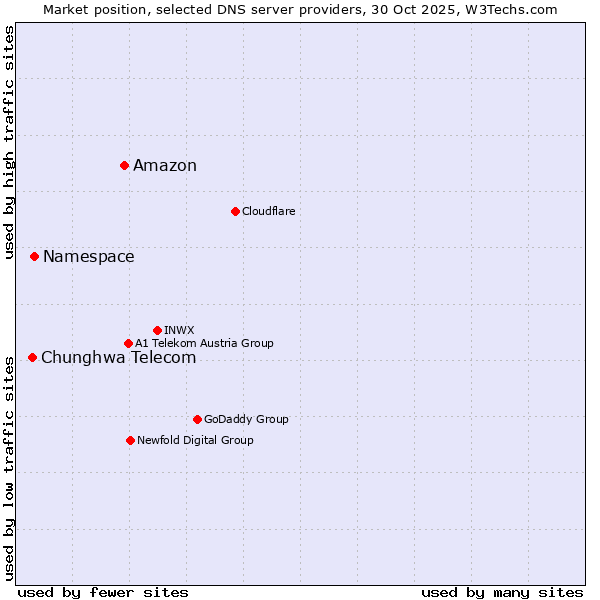 Market position of Amazon vs. Namespace vs. Chunghwa Telecom