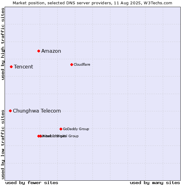 Market position of Amazon vs. Tencent vs. Chunghwa Telecom