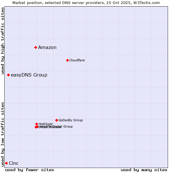 Market position of Amazon vs. easyDNS Group vs. Cinc