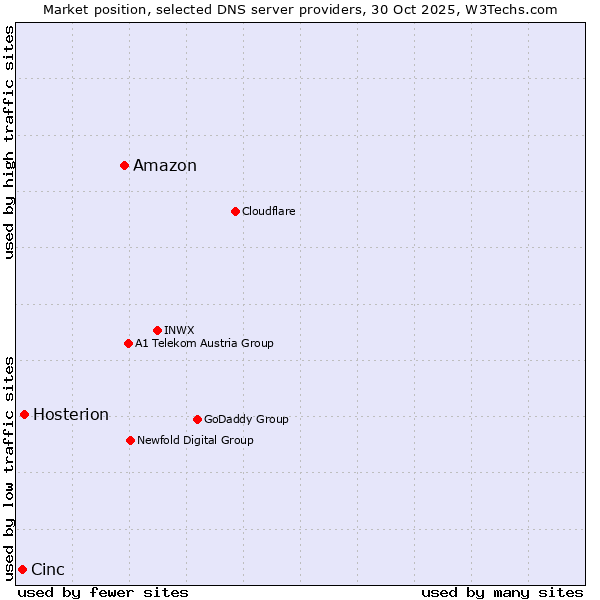 Market position of Amazon vs. Hosterion vs. Cinc