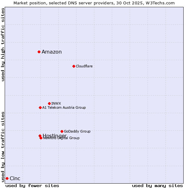 Market position of Hostinger vs. Amazon vs. Cinc