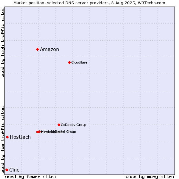 Market position of Amazon vs. Hosttech vs. Cinc