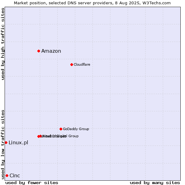 Market position of Amazon vs. Cinc vs. Linux.pl