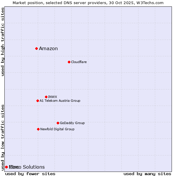 Market position of Amazon vs. Cinc vs. Mono Solutions