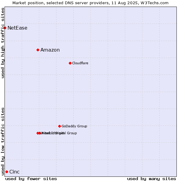 Market position of Amazon vs. Cinc vs. NetEase