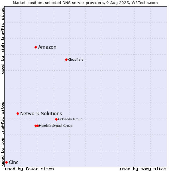 Market position of Amazon vs. Network Solutions vs. Cinc