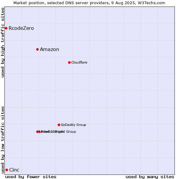 Market position of Amazon vs. Cinc vs. RcodeZero
