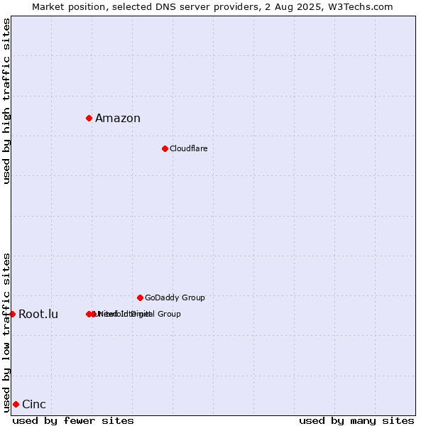 Market position of Amazon vs. Cinc vs. Root.lu