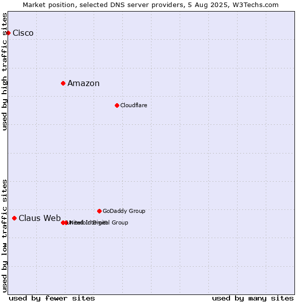 Market position of Amazon vs. Claus Web vs. Cisco