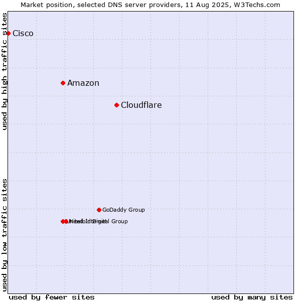 Market position of Cloudflare vs. Amazon vs. Cisco