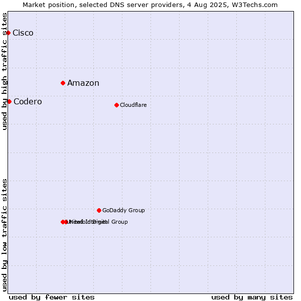 Market position of Amazon vs. Codero vs. Cisco